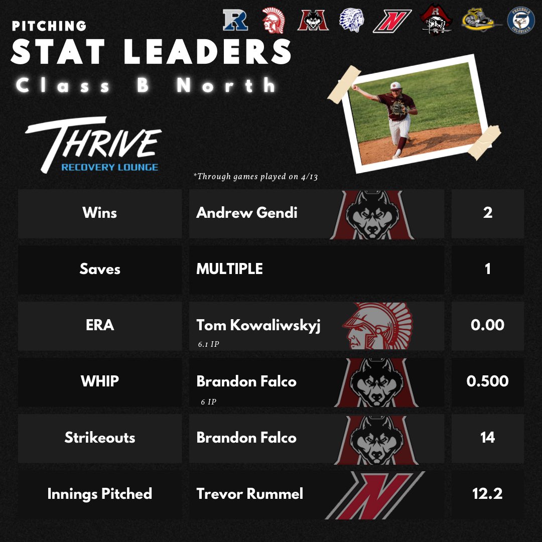 THE NORTH: Stat leaders for Class A North and Class B North through games played on Saturday 4/13.

<a href="/_bravesbaseball/">Manalapan Baseball</a> <a href="/HowellRebellion/">Rebellion</a> <a href="/CBAColtsBASE/">CBA Colts Baseball</a> <a href="/RBRBucsBaseball/">Red Bank Baseball</a> <a href="/OTBaseball/">Ocean Baseball</a> <a href="/MatawanBaseball/">Matawan Baseball</a> <a href="/NeptuneBaseball/">Neptune HS Baseball</a> <a href="/Matt_Manley/">Matt Manley</a>