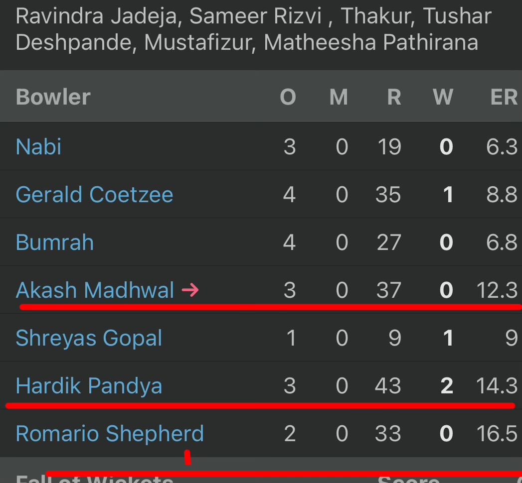 karths16's tweet photo. Only 3 bowlers targetted. And that resulted in 200+ #CSKvMI https://t.co/1HxdpCxtQy