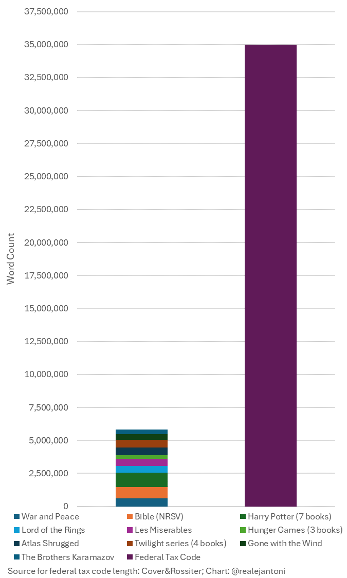 Taxes due today; don't make a mistake on your return or IRS agents might come after you; but good luck w/ navigating the tax code since it's 35 million words long btwn statutes and regulations; here's what that looks like compared to some famous, long books (click/tap to expand):