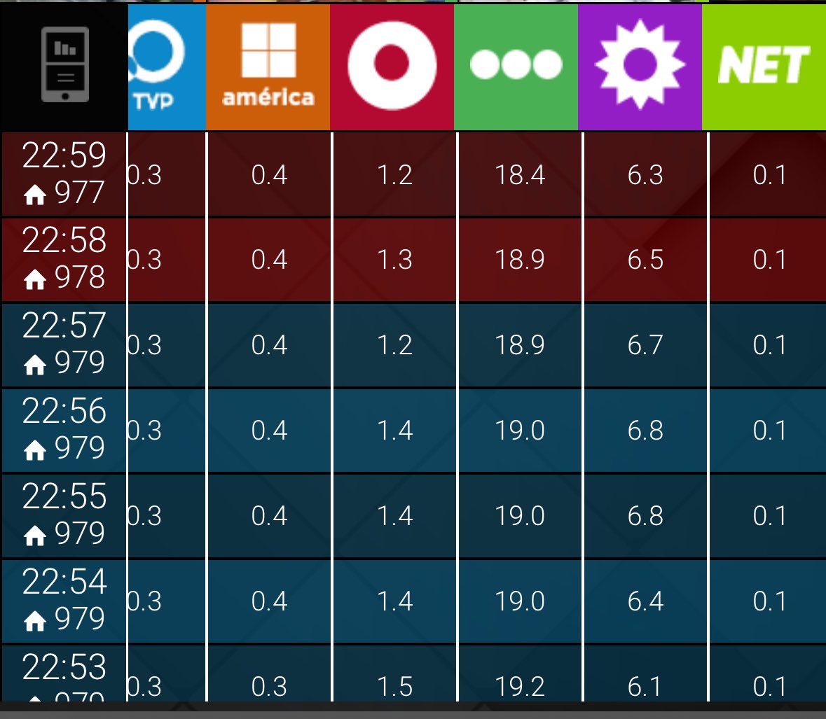 #RATING 22:59

#GranHermano 18,4🔥
#ElEncargado 6,3⚠️
#OpinionPublica 1,2🚨
#SecretosVerdaderos R 0,4🚨
#TodoPorDosPesos R 0,3

#UnicoConPlanillas