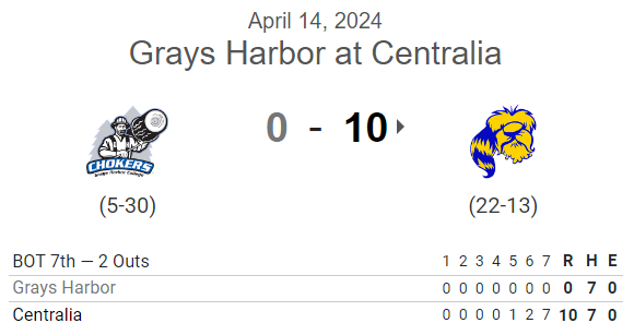 PNW College Baseball Report (@pnw_cbr) on Twitter photo #JUCO G1 FINAL:
Centralia 10, Grays Harbor 0 (7)
<a href="/GarrettHames1/">Garrett Hames</a> CG, 7IP, 7H, 0R, 0BB, 8K
<a href="/aidannhermansen/">Aidan Hermansen</a> 2-3, RBI, 2R, SB
<a href="/JacksonToms5/">Jackson Toms</a> 2-3, RBI, R
<a href="/lkel22/">Logan Keller</a> 1-3, 2 RBI #JUCO G1 FINAL:
Centralia 10, Grays Harbor 0 (7)
<a href="/GarrettHames1/">Garrett Hames</a> CG, 7IP, 7H, 0R, 0BB, 8K
<a href="/aidannhermansen/">Aidan Hermansen</a> 2-3, RBI, 2R, SB
<a href="/JacksonToms5/">Jackson Toms</a> 2-3, RBI, R
<a href="/lkel22/">Logan Keller</a> 1-3, 2 RBI