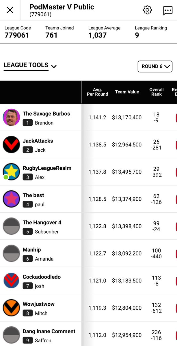 🏈 NRL PodMasters Classic Results 🏈 Round 6 Overall: 4 in top 1k 18 - @TheSCXperience - @bsavz 29 - @RealmSuperCoach - @alexjcbear 360 - SC365 - @ryanselvage 580 - Totally Addicted to SC - Drew Newton Top Scores 1391 - Rugby League Realm - Alex Christie 1374 - @SCTragics -…