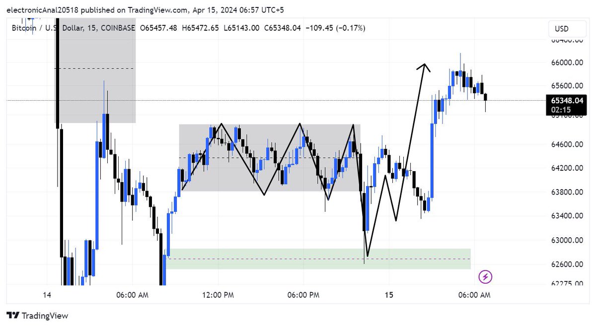Ammarcantrade's tweet photo. Target hit as you can check my previous post #btc https://t.co/TnBh1B08O7