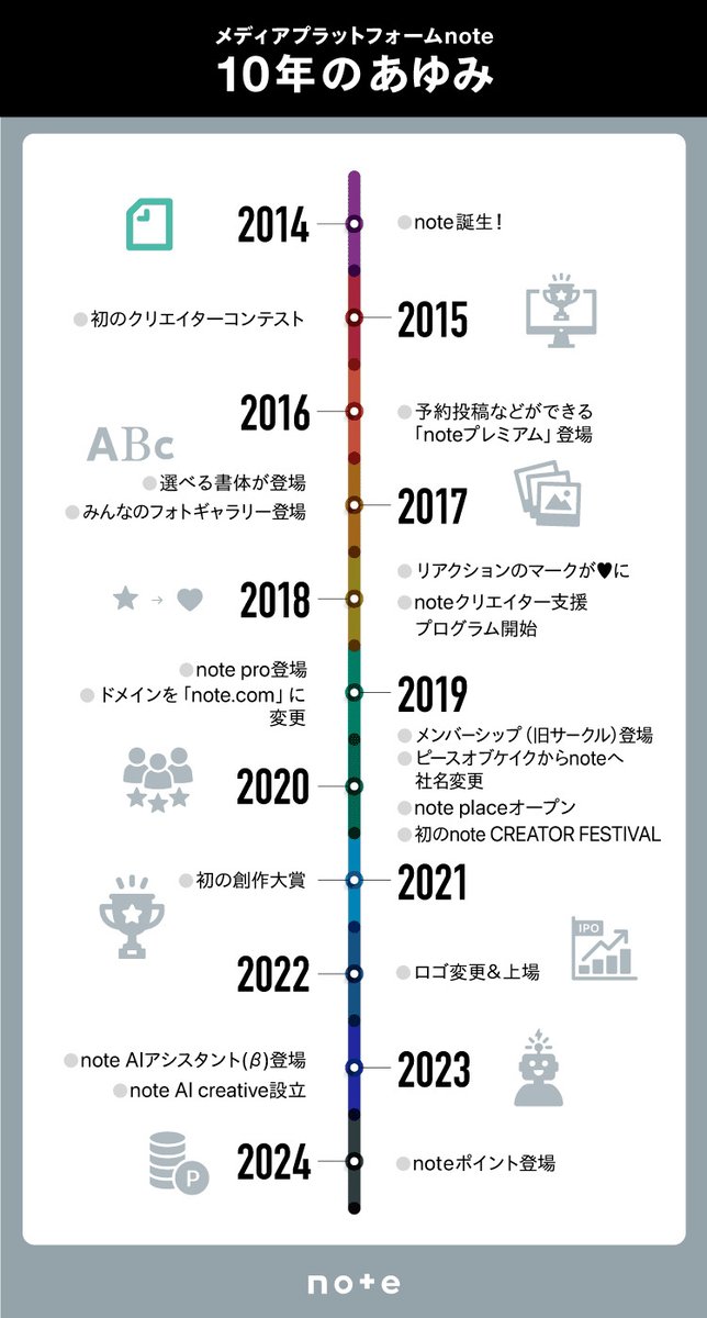 noteの誕生から10年の歩みを振り返ってみました！ みなさんは10年前、なにをしていましたか？よかったら教えてください。#note10周年