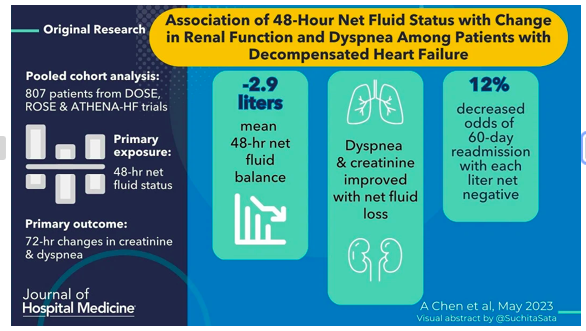 #UpdatesInHM Article 5: 
🐘 How fast can we take off fluid in HF?

It's me! Hi!! 
And there's a #VisualAbstract for that.
bit.ly/3VZl3GD
PMID: 36811486

🔑 We should aim for aggressive net-negative fluid targets for patients hospitalized with acute HF.

#SHMConverge24