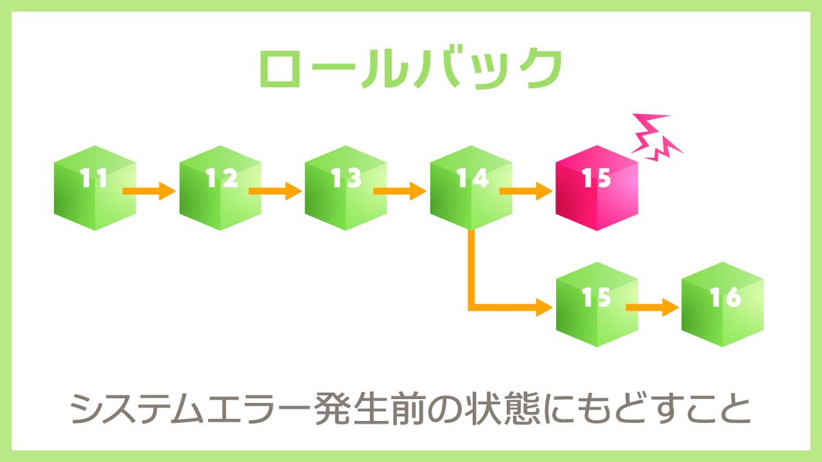 🔰用語解説シリーズ🔰 今回、解説するのは『ロールバック』です。 ブロックチェーンで行われるロールバックとは、システムエラーが発生する前の状態にもどすことをいいます。  処理の巻き戻しやブロックチェーンの再編成などと呼ばれる場合あり。 ざっくり解説すると ...