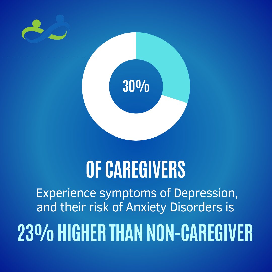 Supporting others, struggling silently: 30% of caregivers face depression, and their anxiety risk is 23% higher. 
⁠
⁠
#Caregiver #Caregiving #ElderCare #Alzheimers #DementiaCare #Seniors⁠
#RespiteCare #CaregiverSupport  #unpaidcaregivers #lewybody #caring #dementia #selfcare