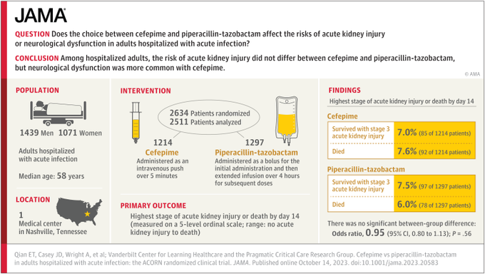 #UpdatesInHM 6: Cefepime vs. Pip-Tazo
ACORN Trial
bit.ly/4aBorvO
PMID: 37837651
🔑 Piperacillin-tazobactam doesn’t cause more AKI than cefepime, but cefepime is slightly more neurotoxic than pip-tazo.

Thanks for the AWESOME #VisualAbstract <a href="/JAMA_current/">JAMA</a>!

#SHMConverge