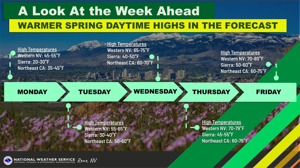 Following a cooler weekend, the region expects to see a warming trend in the daytime high temperatures along with some drier conditions this week. #CAwx #NVwx