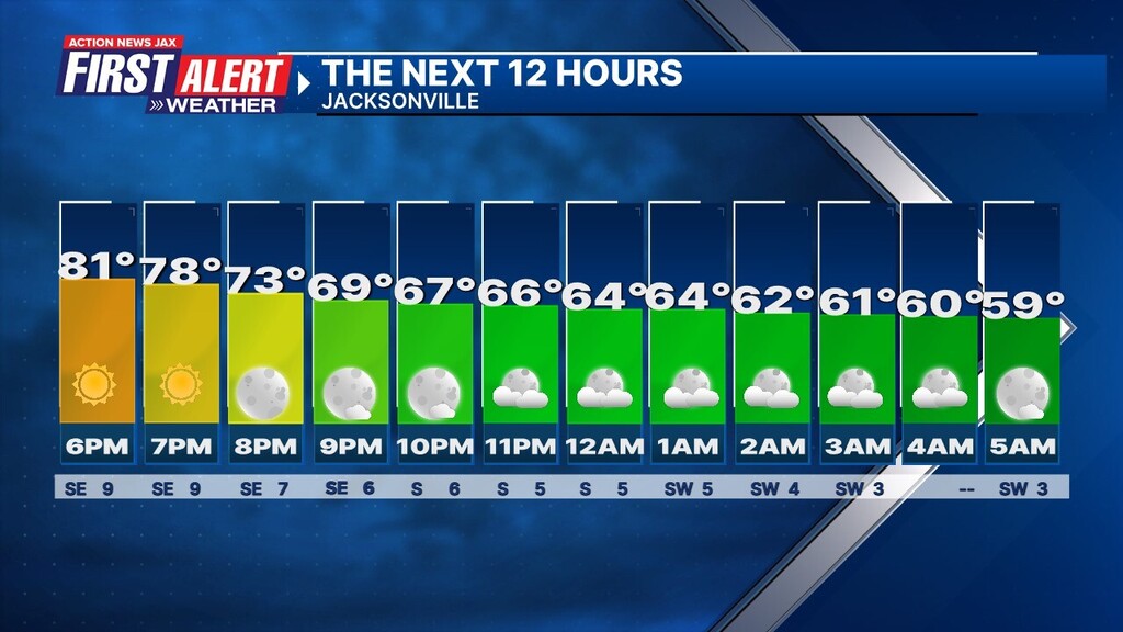 Here is the hour by hour forecast for Jacksonville. #FirstAlertWX wjaxweatherapp.com