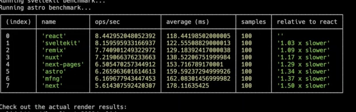 JavascriptMick's tweet image. Prominent tech influencer @t3dotgg confirms @nuxt_js is faster than @nextjs . Actually puts next at the bottom of leaderboard. Confirms dramatic impact of next&apos;s feature bloat.  If you want to build your next side hustle with nuxt check out github.com/JavascriptMick…