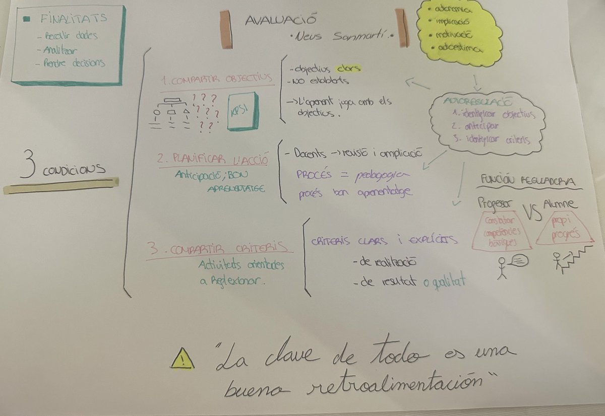 TPProgrammer_'s tweet photo. Repte 11 ⚠️: Dos mapes visuals sobre l’avaluació.  
Un fet a mà amb els conceptes de la Neus Sanmartí, d’allò més interessant que ens ajudaran a entendre i conèixer més enllà en quant a la programació. 
#24peafeinefc @xals66 https://t.co/mE0lYT7cAy