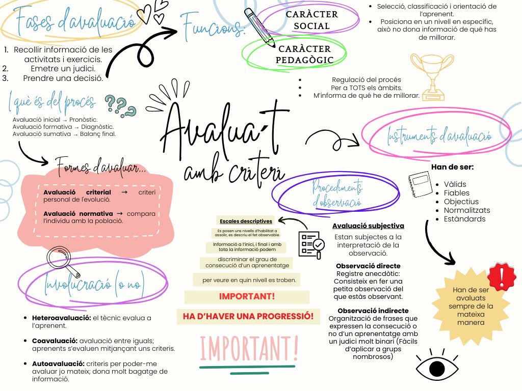TPProgrammer_'s tweet photo. Repte 11 ⚠️: Dos mapes visuals sobre l’avaluació.  
Un fet a mà amb els conceptes de la Neus Sanmartí, d’allò més interessant que ens ajudaran a entendre i conèixer més enllà en quant a la programació. 
#24peafeinefc @xals66 https://t.co/mE0lYT7cAy