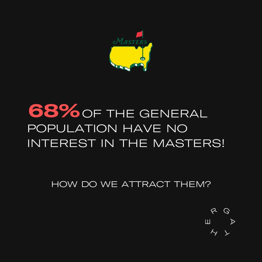 Many say @TheMasters 'doesn't really start until the back 9 on Sunday'. Well here we are and we’ve got some data, courtesy of @YouGovSport that says 68% of the general population isn’t interested in the Masters.

As an industry, what can golf do to pull them in?

#themasters