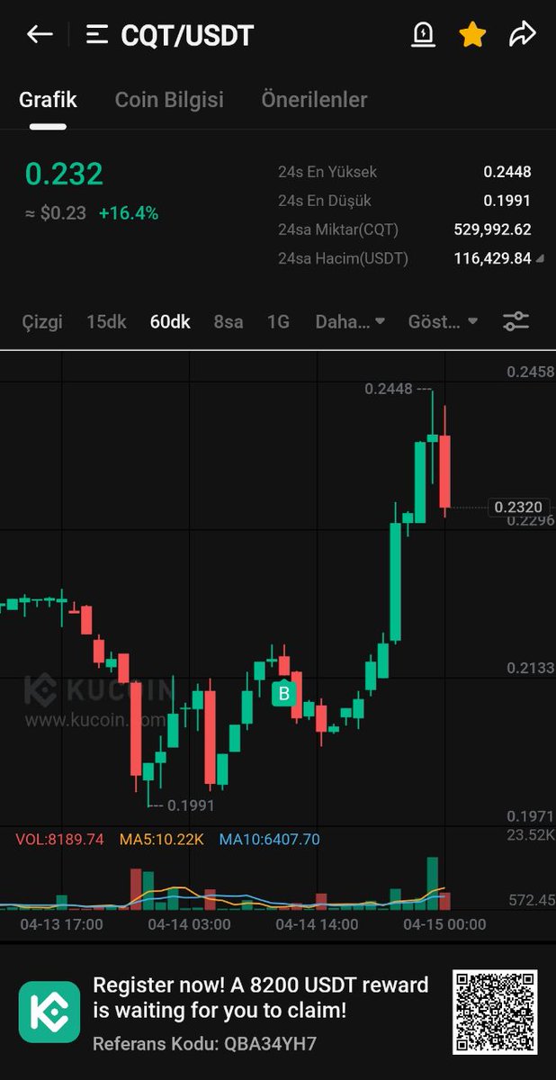 TechtraderBrkn's tweet photo. #cqt #pbr #dck
 Süper üçlümüz resmen show yaptı.

#phb #fil #api3 #fet #Lit #Lto #sol #xrp #doge #orn #altcoins #btc #eth #bnb https://t.co/s5UuTyhhQ2