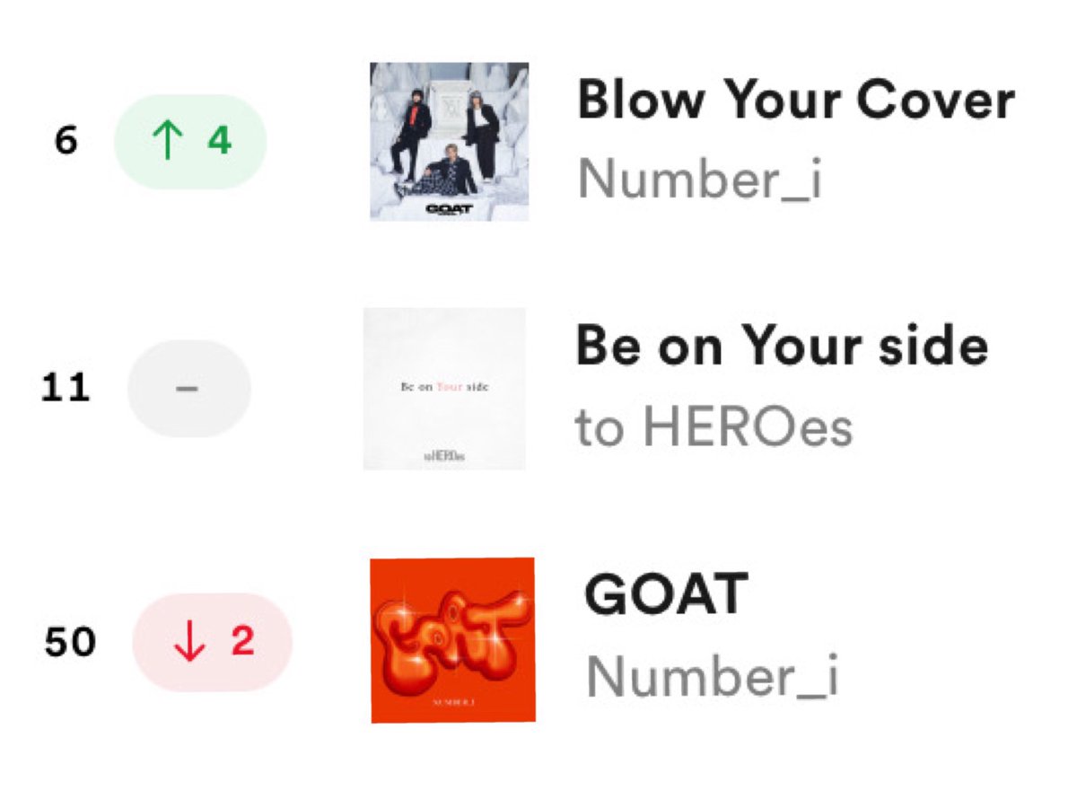 ■Spotify
   JAPAN🇯🇵 Viral Songs 50 (4/13)
 #BlowYourCover ／ #Number_i 
 #BeonYourside／ #toHEROes
 #GOAT／ #Number_i