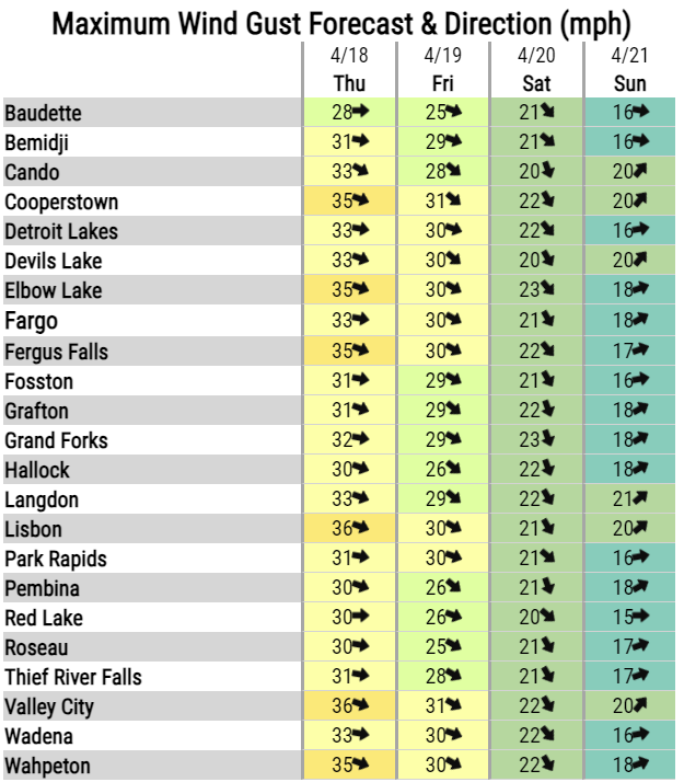 Here is a look at the late week and next weekend high temperatures. Coldest day Thursday and windy too. Temperatures moderate back toward normal by Sunday. Here is also a look at the peak wind gusts for each day Thursday to Sunday. #ndwx #mnwx