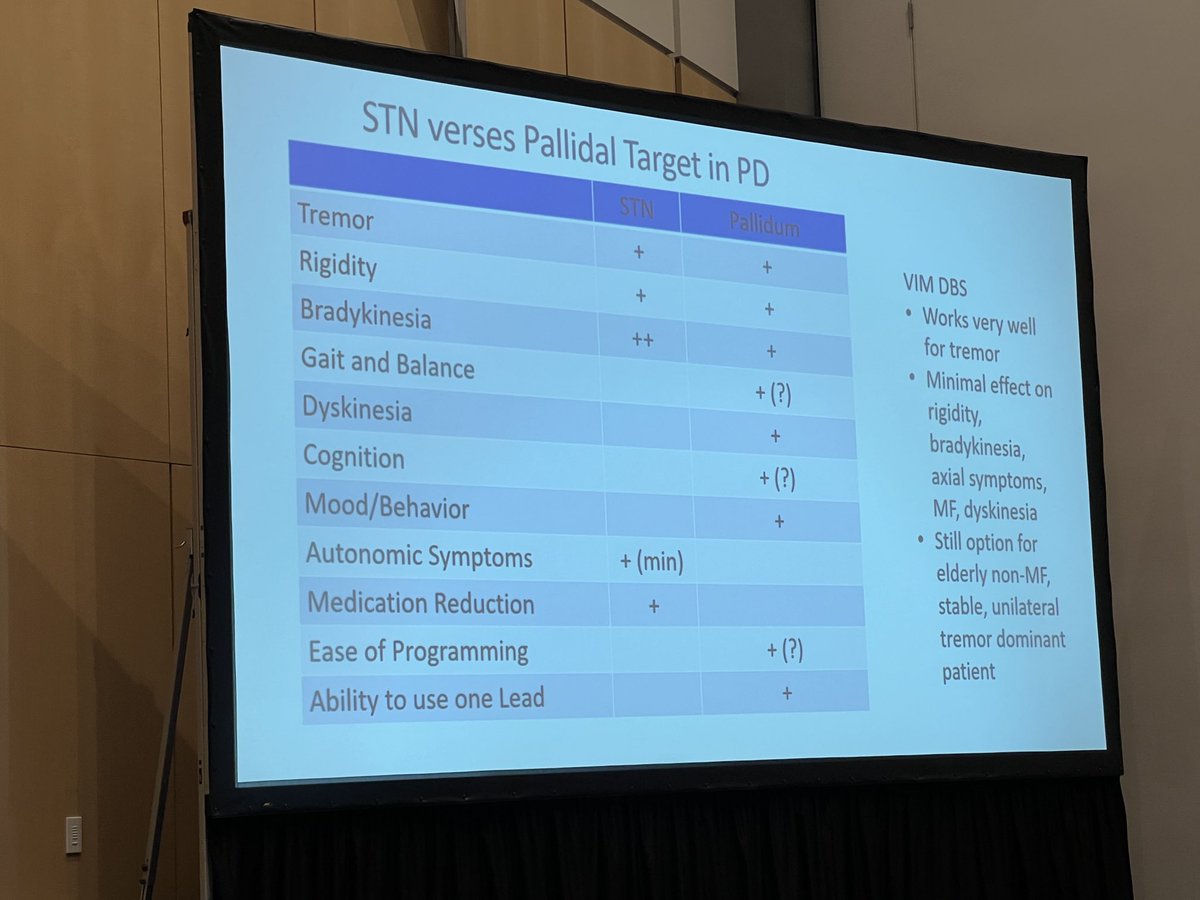 Michael Okun (@michaelokun) on Twitter photo STN vs GPi DBS how does an expert choose? <a href="/JillOstremUCSF/">Jill Ostrem</a> summarizes it nicely in this chart she shared at AAN DBS course. <a href="/AANmember/">American Academy of Neurology</a> <a href="/DBSThinkTank/">DBS Think Tank</a> <a href="/leaddbs/">Lead-DBS</a> STN vs GPi DBS how does an expert choose? <a href="/JillOstremUCSF/">Jill Ostrem</a> summarizes it nicely in this chart she shared at AAN DBS course. <a href="/AANmember/">American Academy of Neurology</a> <a href="/DBSThinkTank/">DBS Think Tank</a> <a href="/leaddbs/">Lead-DBS</a>