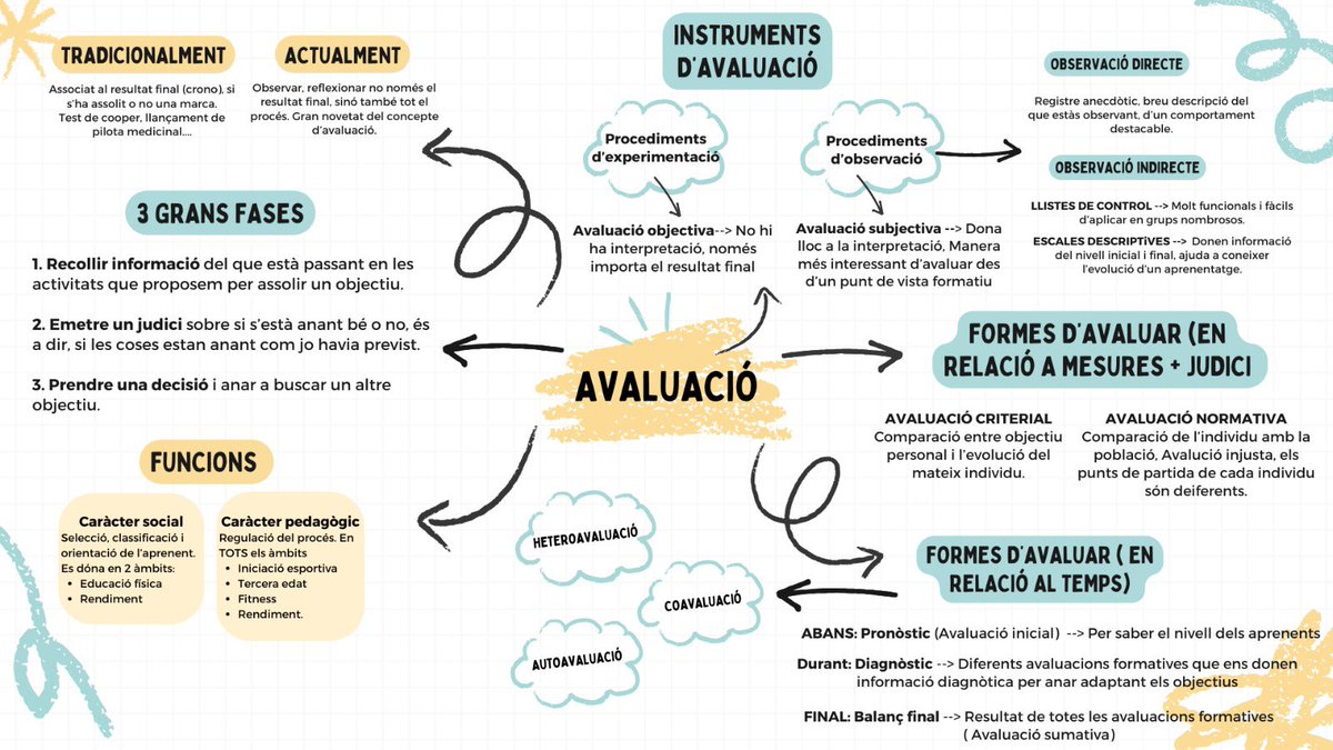 programacos1A's tweet image. Bona nit als amants de la programació❗️🎯❗️

Us compartim els nostres visual thinkings... El digital 💻 amb la informació de la càpsula, i el fet a mà 📝 amb el material de Neus Sanmartí...
@xals66 #24peafeinefc