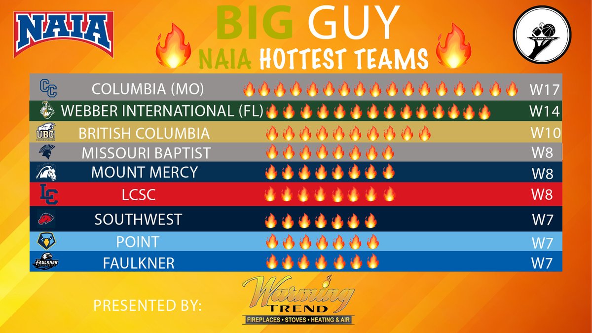 🚨HERE ARE YOUR NAIA HOTTEST TEAMS AFTER WEEK 12🚨(Presented by Warming Trend of Boise)🔥 1. @cougpen coached by @DarrenMunns👑 2. @WebberAthletics coached by @CollinMartin24 3. @ubc_baseball coached by Chris Pritchett 4a. @MBU_baseball coached by @EddieUschold 4b.…