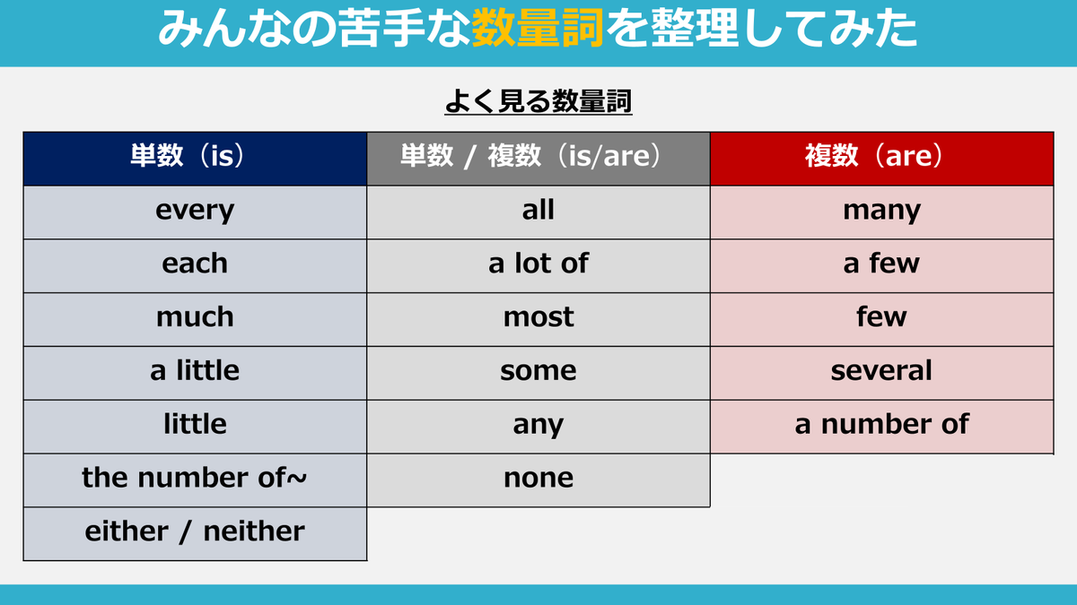 「単数・複数の表現ってよくわからないんだよね。someとかmostみたいに単数でも複数でも使われる表現あるし…」 って悩んでる人いる？ 個々に ...