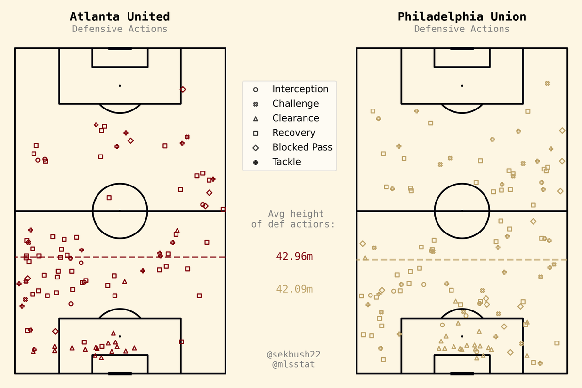 Atlanta United 2 : 2 Philadelphia Union

▫ Interceptions: 7 - 6
▫ Challenges: 4 - 14
▫ Clearances: 18 - 21
▫ Recoveries: 50 - 45
▫ Blocked Passes: 6 - 11
▫ Tackles: 16 - 27

#ATLvPHI