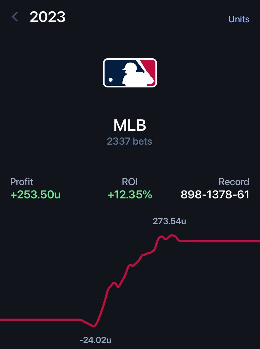 DFSnDONUTS's tweet photo. ANOTHER INSANE DAY BETTING 🔥

$25 to someone that likes 💸 

✅ LeBron James (LAL) o34.5 PA -115
✅ Nestor Cortes (NYY) u5.5 HA -130 
✅ Cole Ragans (KC) o5.5 K -148
✅ Joey Butto (NYM) u2.5 ER +104
✅ Alex Wood (OAK) u16.5 OUTS -125
✅ Zac Gallen (ARI) o17.5 OUTS -125 
✅ Javier Assad (CHC) u2.5 ER -115
👎 Nathan Eovaldi (TEX) u5.5 HA -130 

2024 Bets: 261-150 (63% win) 📈 
Heater: 66-31 (68% win) 🚀
MLB: 20-5 (80% win I AM HIM)🔥 

#gamblingtwitter #gamblingx #prizepicks