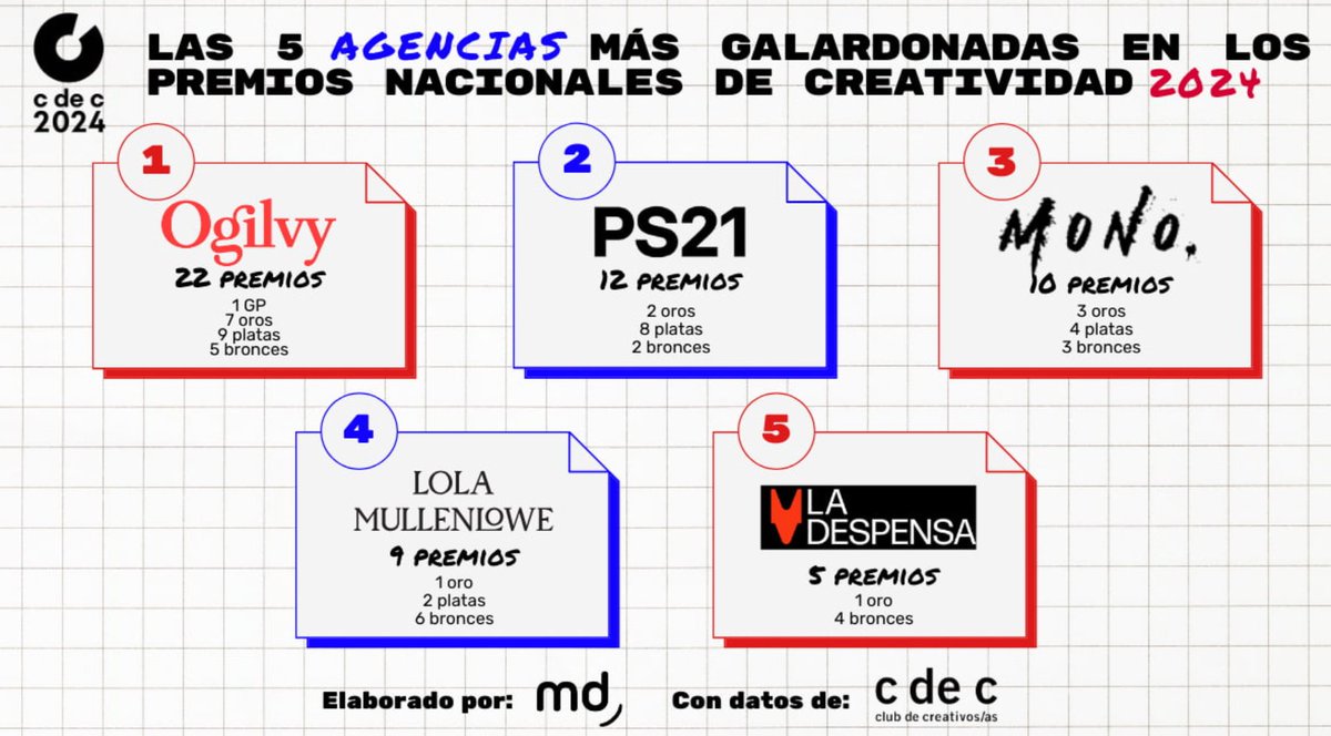Estas son las agencias más galardonadas en los Premios Nacionales de Creatividad 2024 #cdec2024 #Diac2024 @clubdecreativos 

1⃣ <a href="/OgilvyES/">Ogilvy Spain</a> 
2⃣ <a href="/PS21__/">PS21</a> 
3⃣ Mono
4⃣ <a href="/LOLAmullenlowe/">LOLAmullenlowe</a> 
5⃣ <a href="/ladespensa/">La Despensa</a> 

¡Enhorabuena! 👏👏
marketingdirecto.com/marketing-gene…