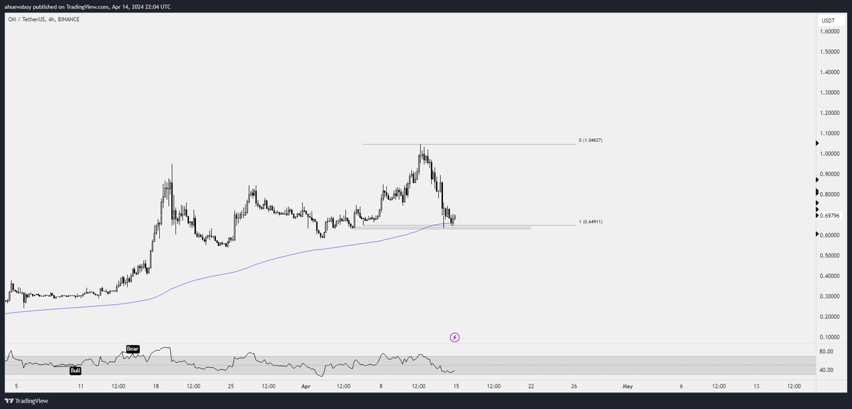 $OM has been a pleasure to trade recently, will be interesting to see if the 4H200 holds here