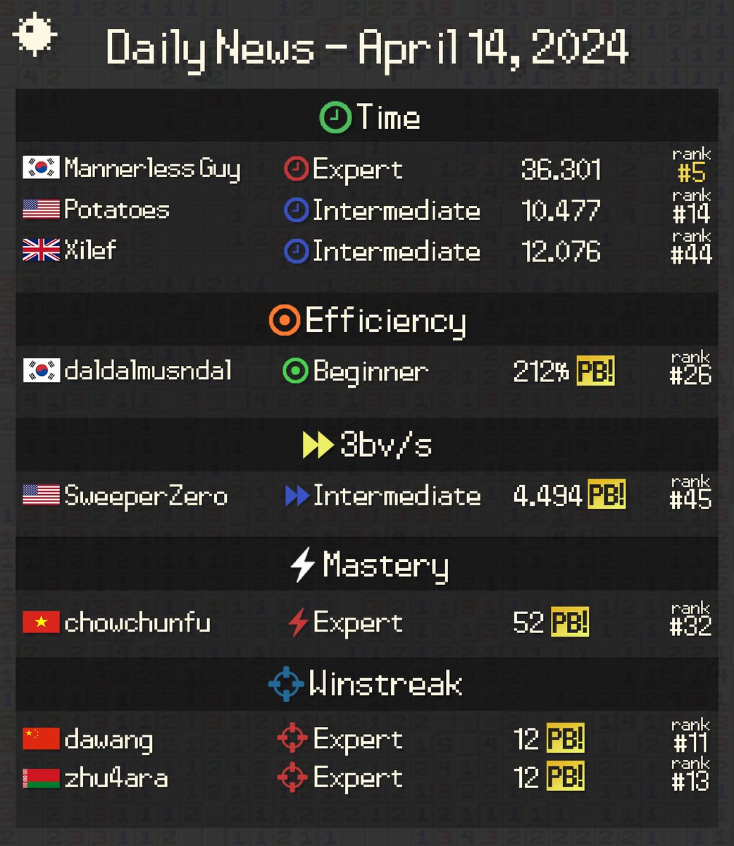 MinesweeperNews's tweet photo. 📰 A lot of great top50 PBs today !

Also, 🇻🇳 Saratoga sets a new record of high difficulty winstreak, with a streak of 2 on a 78k difficulty board (54x54/729) ! https://t.co/3QGirMSKcR