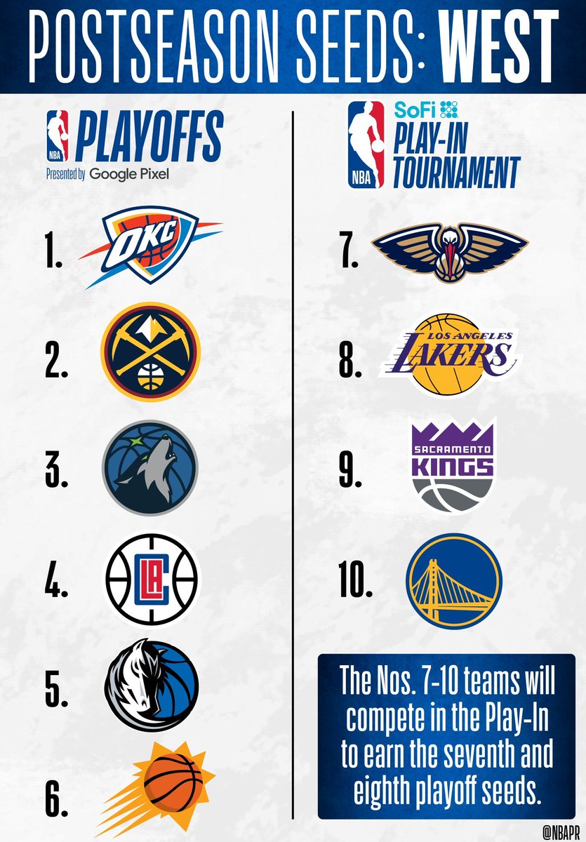The West standings are FINAL 🔒 1 Thunder 57-25 2 Nuggets 57-25 3 T-Wolves 56-26 4 Clippers 51-31 5 Mavericks 50-32 6 Suns 49-33 ----Play-In Tournament---- 7 Pelicans 49-33 8 Lakers 47-35 9 Kings…