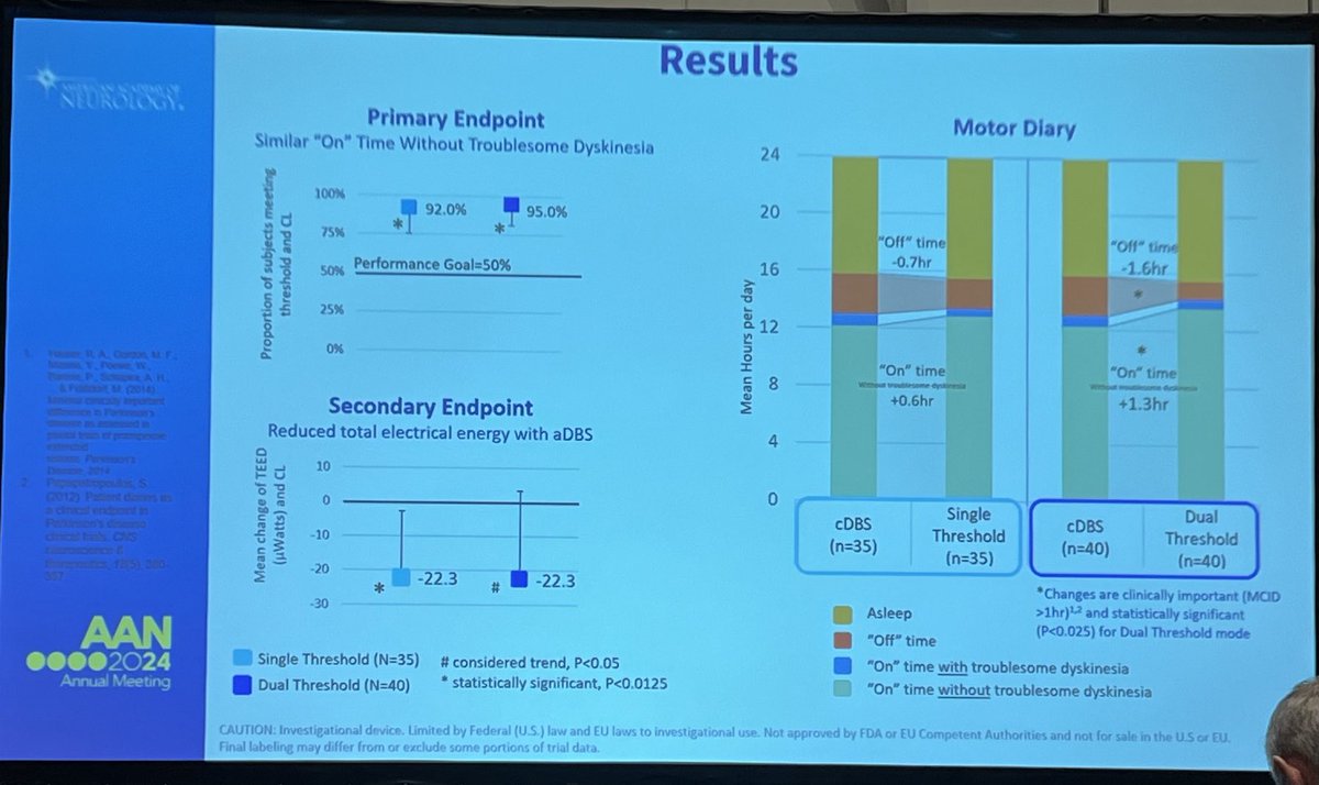 Michael Okun (@michaelokun) on Twitter photo ADAPT DBS closed loop Parkinson trial results announced today by presentation <a href="/AANmember/">American Academy of Neurology</a> by Helen Brontë-Stewart. It was a positive trial and met pre-specified FDA outcomes. Will it be heading to the clinic soon. Next steps will be a full publication and submission to FDA ADAPT DBS closed loop Parkinson trial results announced today by presentation <a href="/AANmember/">American Academy of Neurology</a> by Helen Brontë-Stewart. It was a positive trial and met pre-specified FDA outcomes. Will it be heading to the clinic soon. Next steps will be a full publication and submission to FDA