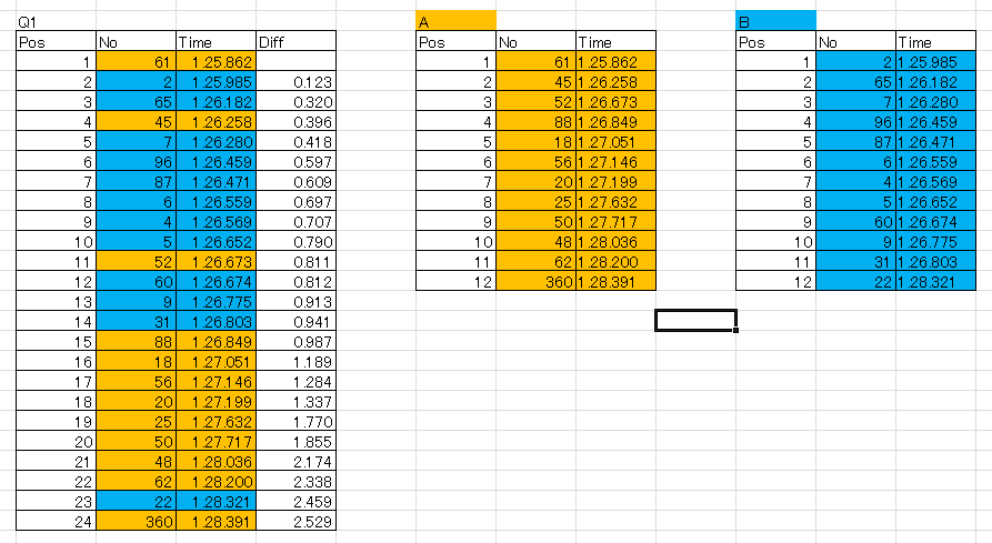 GT300の予選Q1だけで並べたら割とショッキングなデータになった。 A組→B組までの路面向上が高すぎて、A組に入れられるだけでほぼ下位スタートが決まってしまう。#SUPERGT