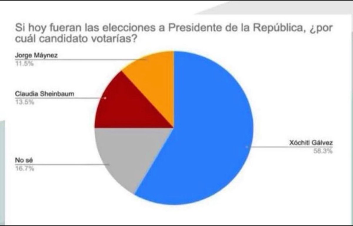 DesireeNavarro's tweet image. En la encuesta presidencial realizada por el @ITAM_mx @XochitlGalvez arrasa en las preferencias. 
Dale RT si crees que Xóchitl va a ganar.