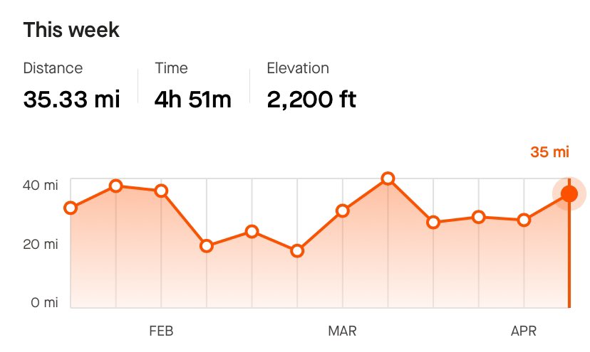 rtcrunr's tweet photo. For now, 35 miles on the week is a win. Hoping for 40-45 next week. Run where you are to get where you want to be! #climb #running #mastersrunning #fastafter50 https://t.co/tUiMvRC7zn