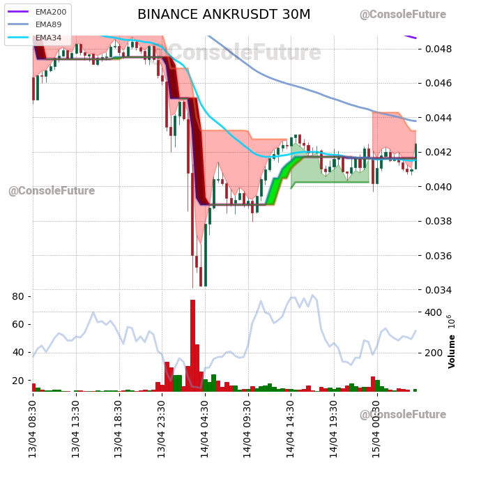 #BINANCE #ANKR_TREND #ANKRUSDT #ANKR $ANKR

Funding: 0.01% 

Fear & Greed: 19.35 (1.75%) 🔴

Circulating supply: 10B
Total supply: 10B

Market cap: 424.9M
Fully diluted valuation: 424.9M