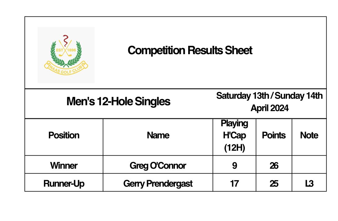 Men’s Weekend Competitions: Well done to all in the prizes this weekend. All Fourball scores of 29 points and above qualify for match play as well as most of 28 points. Thanks to Cross Retail Group for their kind support 🏌️‍♂️⛳️