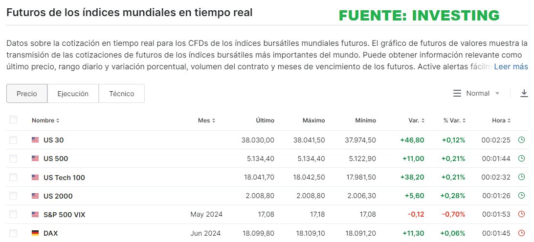 BolsaGeneral's tweet image. ⚠Atención⚠
🔴Ya tenemos reacción de los mercados de EEUU.
📈Los Futuros USA o sus sucedáneos en CFDs vienen tranquilos, con ligeras subidas, como ya pasó en las Bolsas de Oriente medio.
📈También sube algo el Oro y un poco el Petróleo.
➖$ plano
🔁Retuitea si es de tu interés.