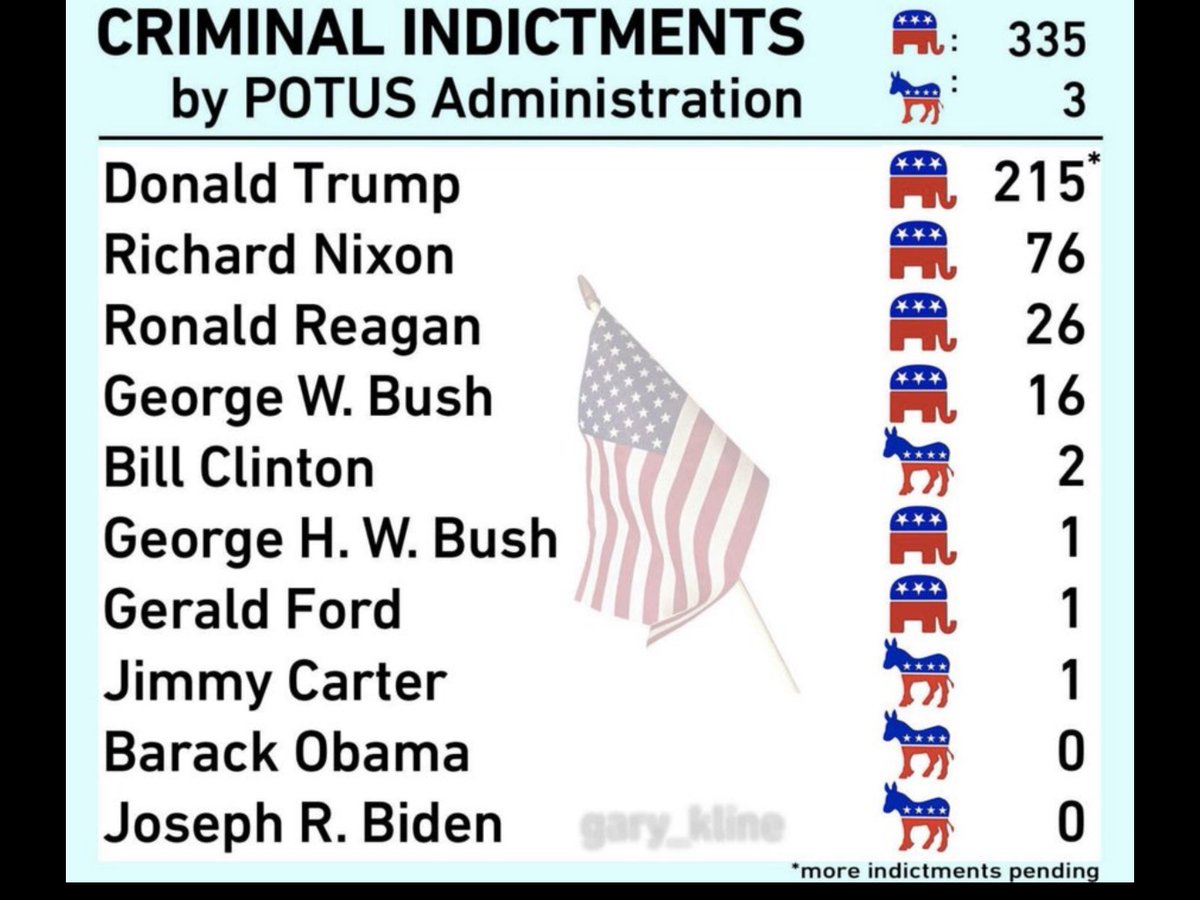 Democrats won’t run a candidate under indictment but Republicans have no problem running a criminal with 88 felony counts. I think that explains this chart pretty well.