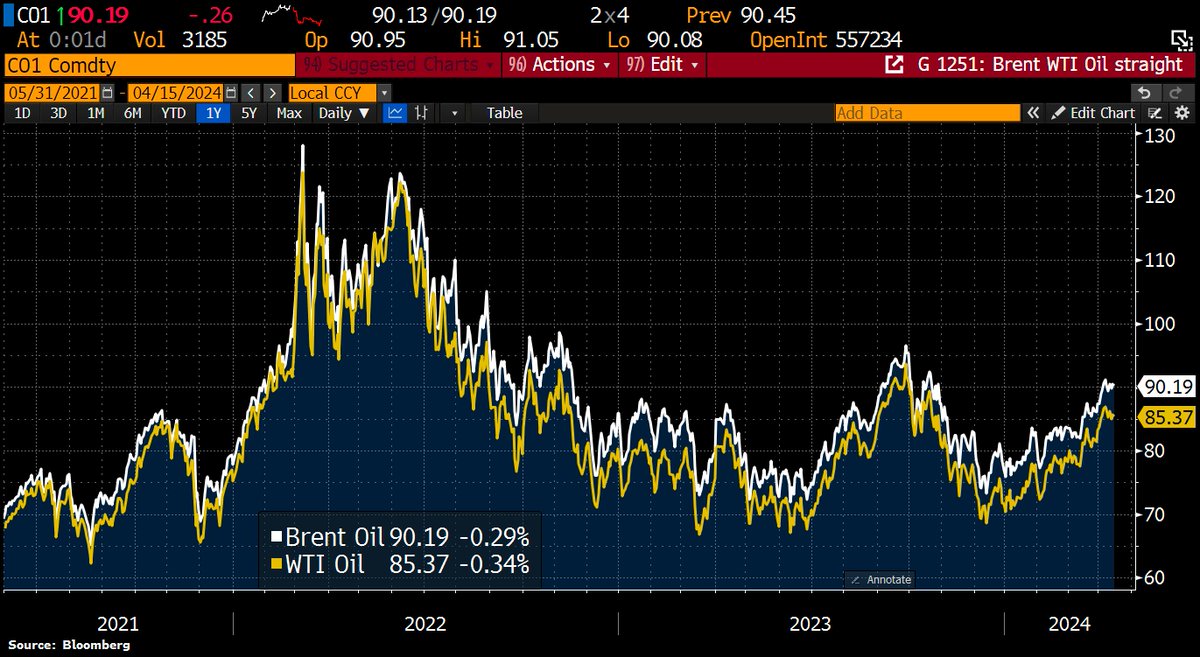 Crude #Oil has muted open following Iran’s strike against Israel. Brent & WTI trade a tad lower.