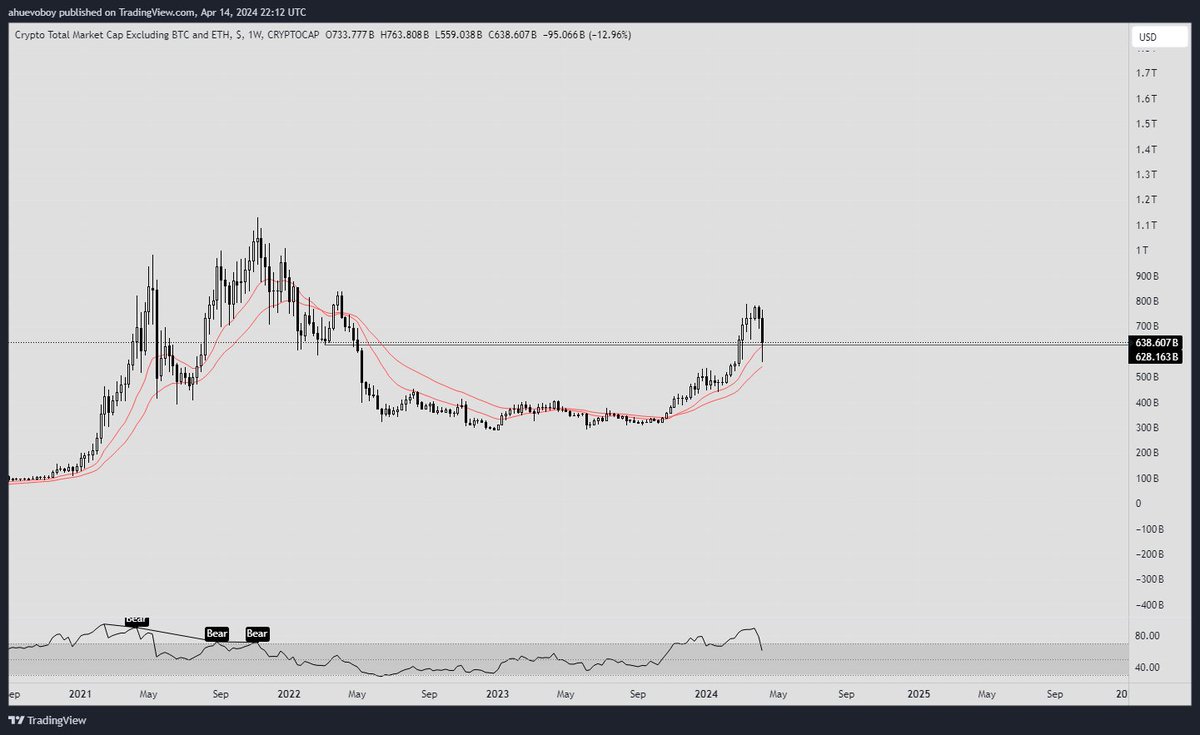 Weekly close on total3 shaping up pretty well here