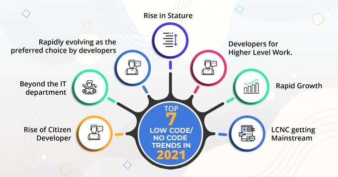 The cloud has changed our world, and it will continue to change with low-code/no-code architecture. According to Forrester, the low-code market will soon exceed $21 billion in spending. This is a huge opportunity. @techmenttech Link bit.ly/3i0q7Xc rt @antgrasso #Cloud