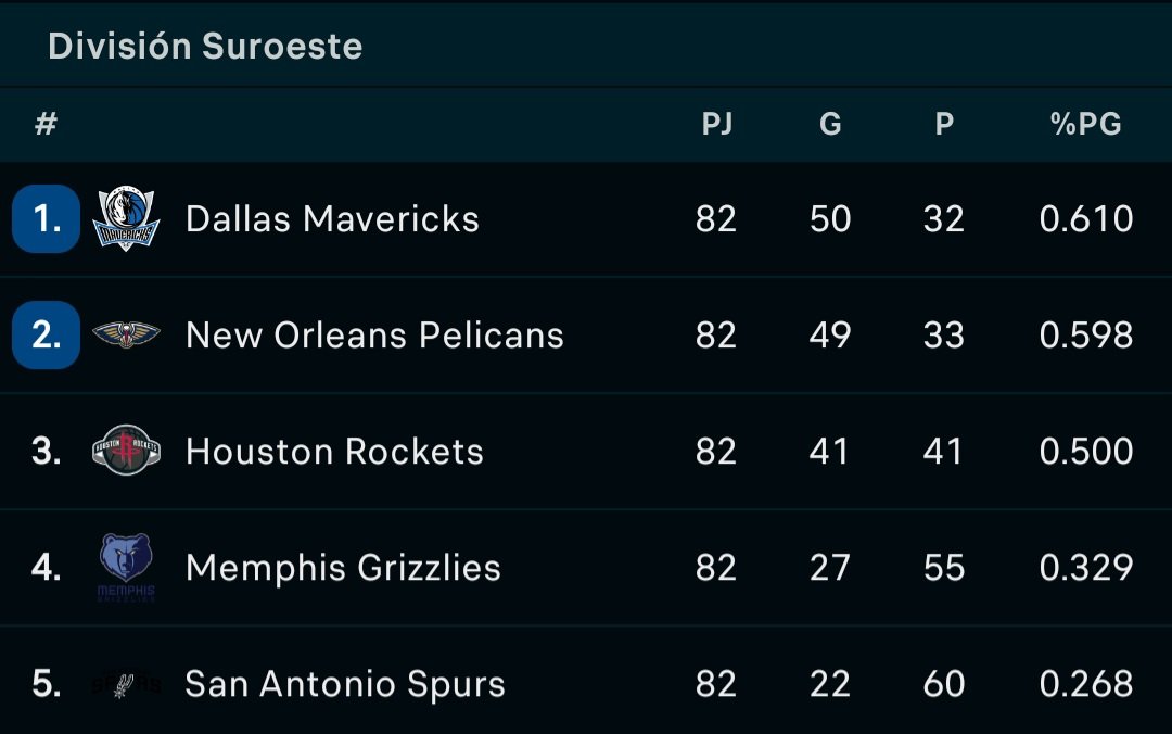 #NBA 
#ILoveThisGame 
Tabla de posiciones finales de la Conferencia Oeste