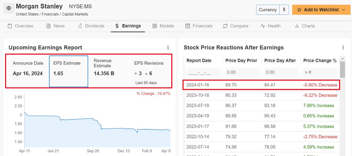 💥NEW @INVESTINGCOM POST ALERT💥 ⚠️1 Stock to Buy, 1 Stock to Sell This Week: ✅Buy: Netflix $NFLX ❌Sell: Morgan Stanley $MS *Source: InvestingPro $DIA $SPY $QQQ