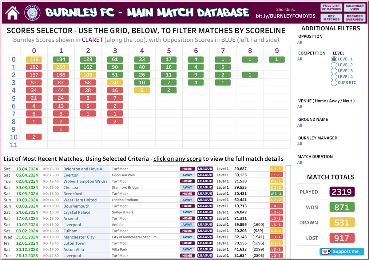 📶 Burnley's 1-1 draw v Brighton & Hove Albion this weekend, was the club's 250th 1-1 draw in a top-flight match Unsurprisingly, this is the most common scoreline for a draw 0-0 x 136 1-1 x 250 2-2 x 109 3-3 x 30 4-4 x 6 Overall: P2319 W871 D531 L917 #BurnleyFC #Clarets