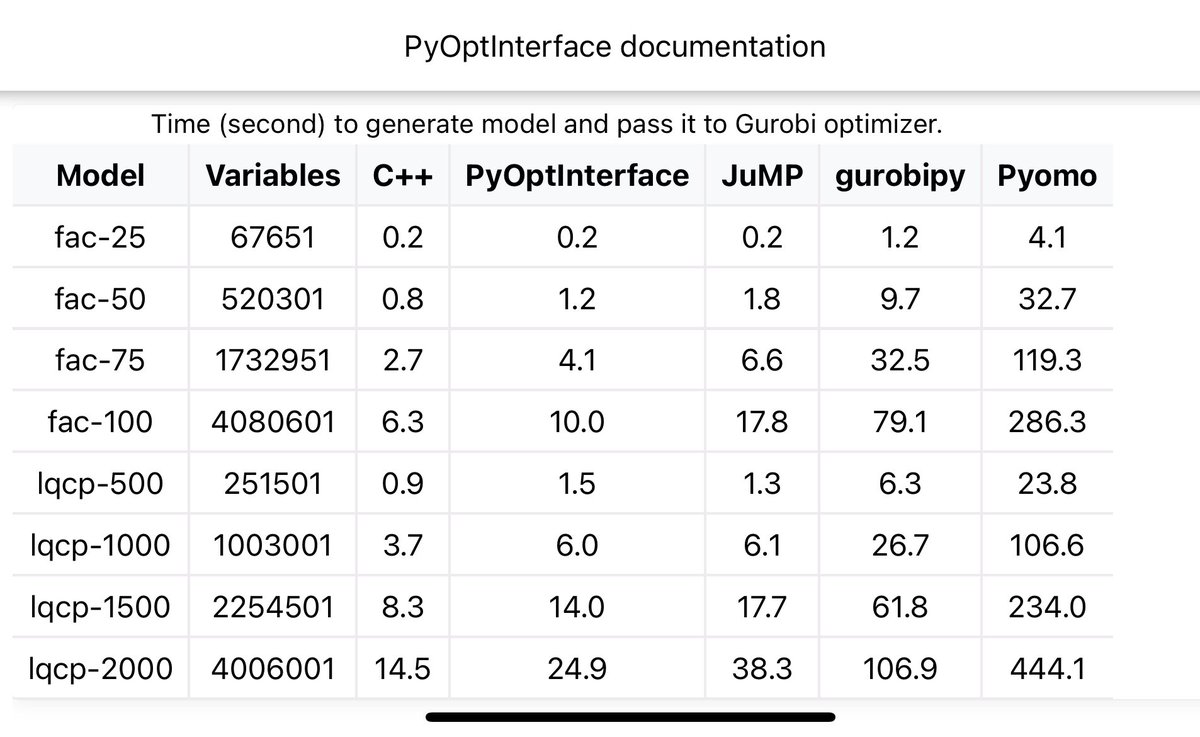 <a href="/JesseJenkins/">Jesse D. Jenkins</a> <a href="/JuliaLanguage/">The Julia Language</a> <a href="/JuMPjl/">JuMP</a> FYI #Python has now a #faster solver interface than Julia called #PyOptInterface using the solvers C-API. Still early days and JuMP is 💯 the most mature 

Benchmark: metab0t.github.io/PyOptInterface…

➡️ #Julia and #Python work for energy modelling. We just need to build useful apps 🚀