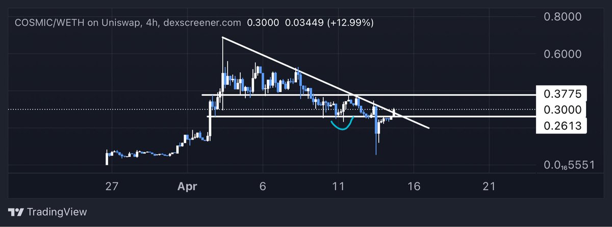 robw00ds's tweet photo. $Cosmic some good price action from the nuke. Now looking extremely healthy, resume the move we had going before the setup got slammed. https://t.co/i3HR8vdYiT