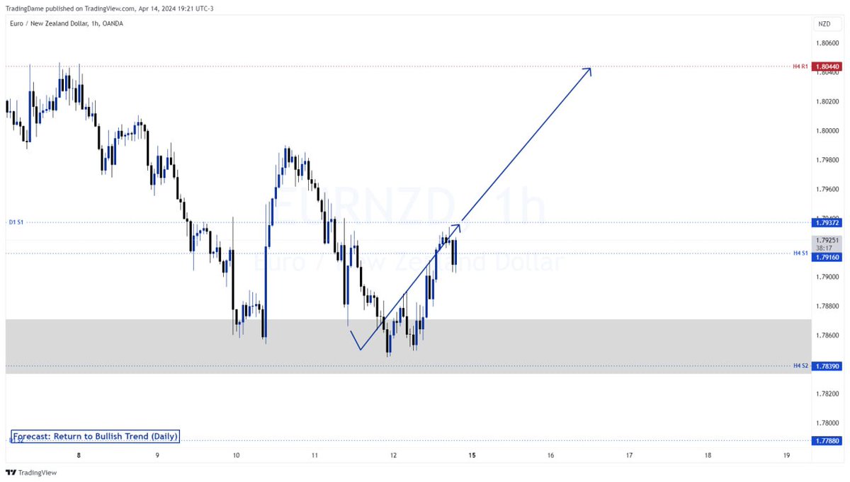 #EURNZD  🚀
buymeacoffee.com/tradingdame/eu…