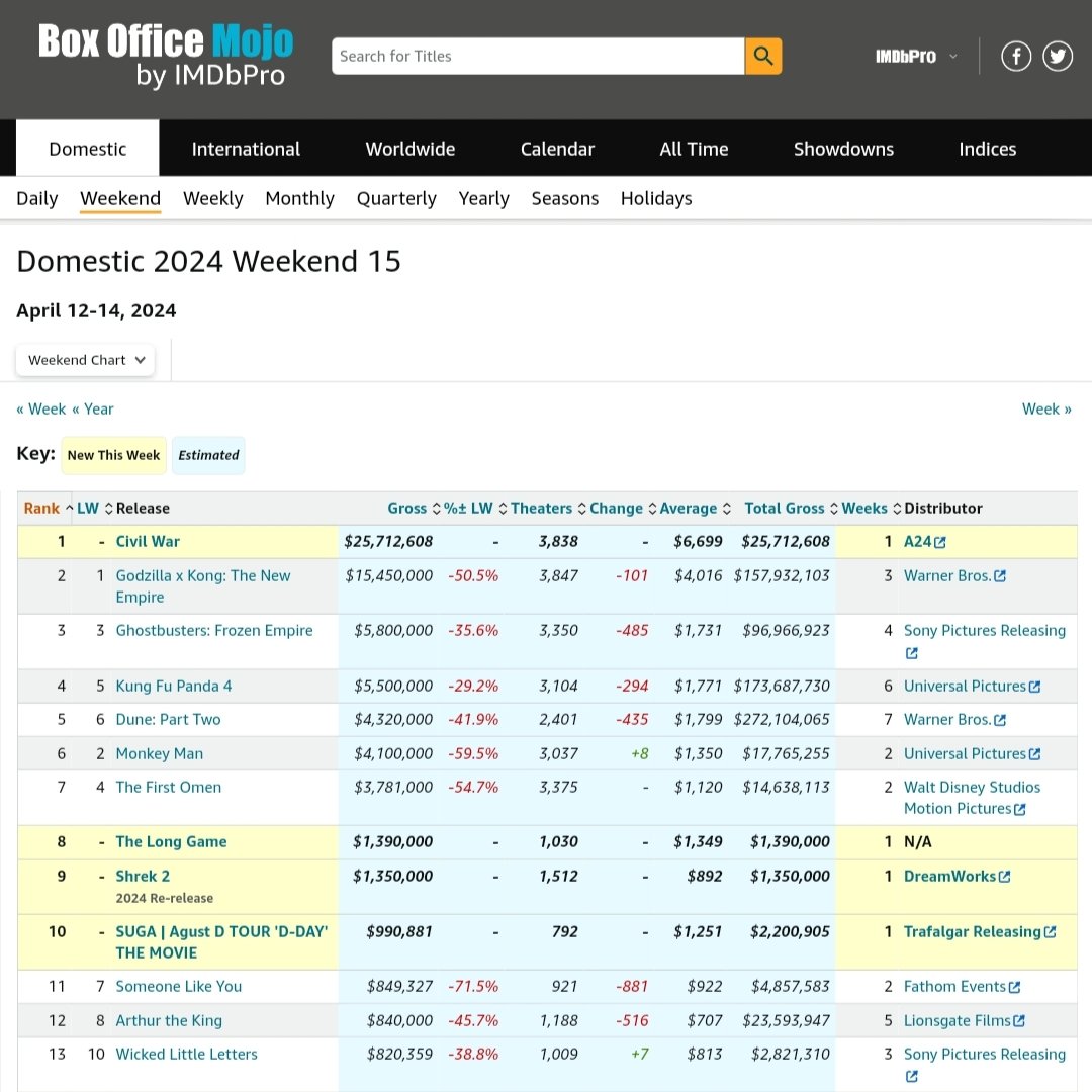 'SUGA│Agust D TOUR ‘D-DAY’ THE MOVIE' debuts at #10 on the US Domestic Weekend Box Office making #AgustD the HIGHEST charting Korean Soloist. 🥳🎉🇺🇲 #D_DAY_THEMOVIE grossed a total collection of $2,200,905 in 2 days of screening. 🔥 CONGRATULATIONS AGUST D CONGRATULATIONS