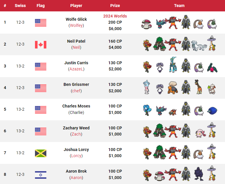 These are the top 128 teams from the 2024 Orlando Regional! 🇺🇸🏆 🇺🇸 Orlando, FL, United States 🗓️ 13–14 April 2024 🎮 VGC Regulation Set F 📄 9 Day 1 Swiss + 6 Day 2 Swiss + Top 8 👥 824 players 🏆 Won by 🇺🇸 Wolfe Glick (@WolfeyGlick) 🔗 All info: victoryroadvgc.com/2024-orlando/